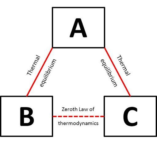 Zero law of thermodynamics