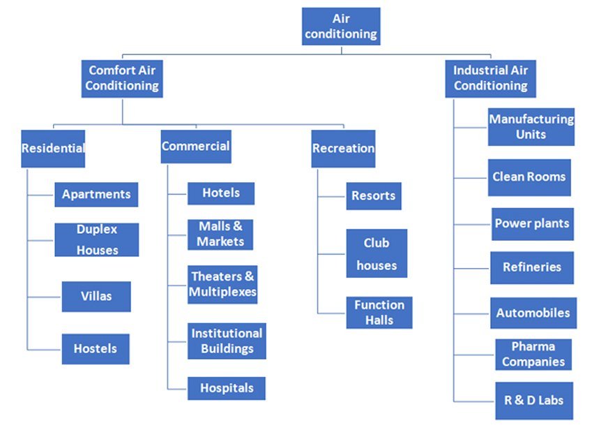 HVAC Course in Hindi