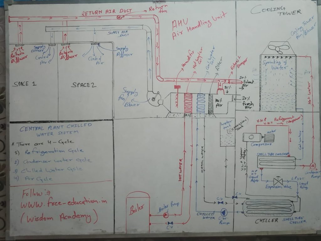 Online HVAC Training