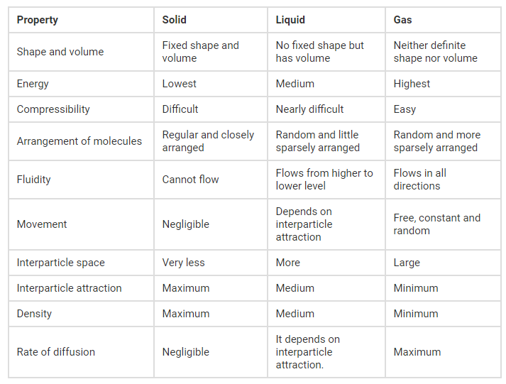 state of matter
