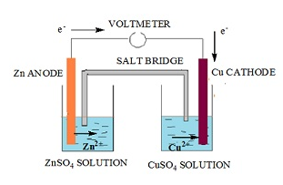 Class 12 Electrochemistry Notes