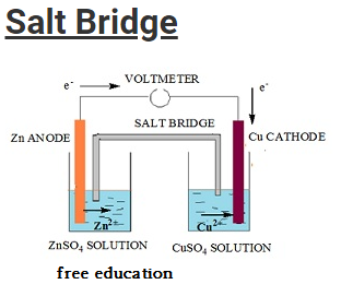 Class 12 Electrochemistry Notes