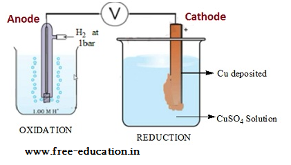 Class 12 Electrochemistry Notes