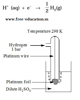 Class 12 Electrochemistry Notes