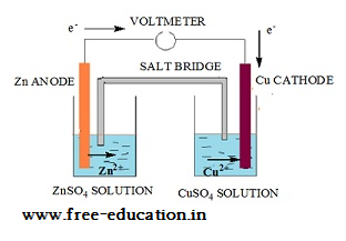 Class 12 Electrochemistry Notes