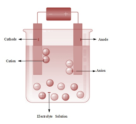 Class 12 Electrochemistry Notes