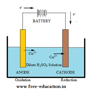 Class 12 Electrochemistry Notes