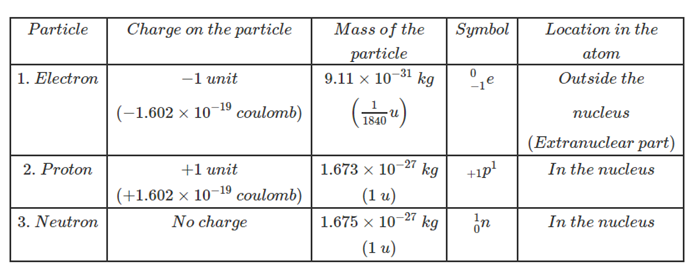 structure of the atom