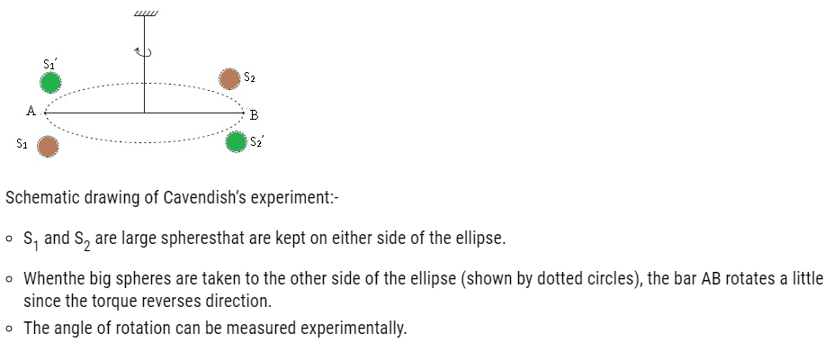 Class 11 Physics Gravitation