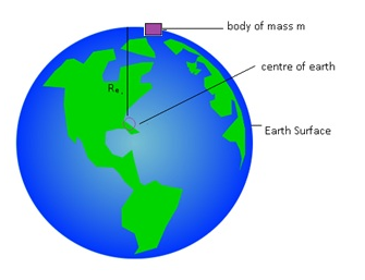 Class 11 Physics Gravitation