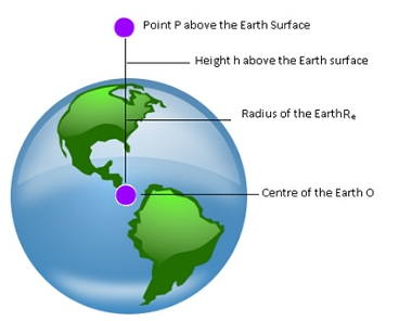 Class 11 Physics Gravitation