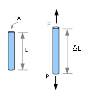 Class 11 Physics Mechanical Properties of Solids Notes