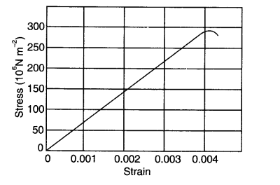 Class 11 Physics Mechanical Properties of Solids Notes