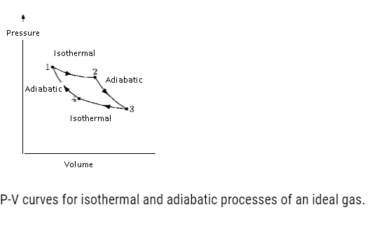 Class 11 Physics Chapter 12 Thermodynamics Notes and NCERT Solution