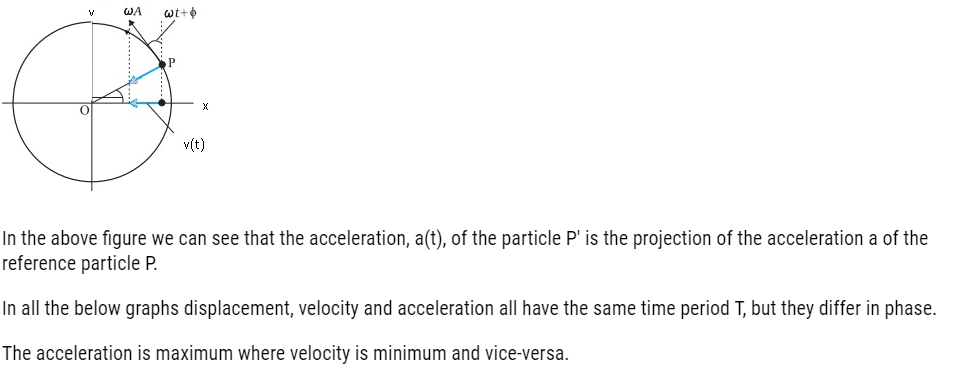 Class 11 Physics Chapter 14 Oscillations Notes and NCERT Solution. www.free-education.in provide study material to excel in exam.