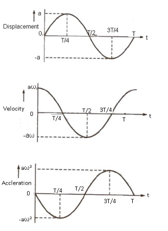 Class 11 Physics Chapter 14 Oscillations Notes and NCERT Solution. www.free-education.in provide study material to excel in exam.