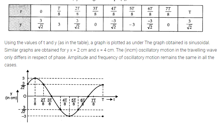Physics Waves Notes and NCERT Solution of Class 11th.