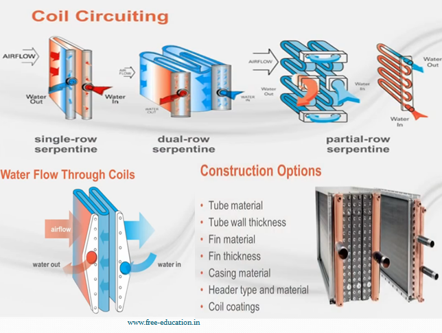 How to do coil selection and optimization?