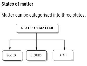 States of Matter Notes & Solution Class 11 Chemistry